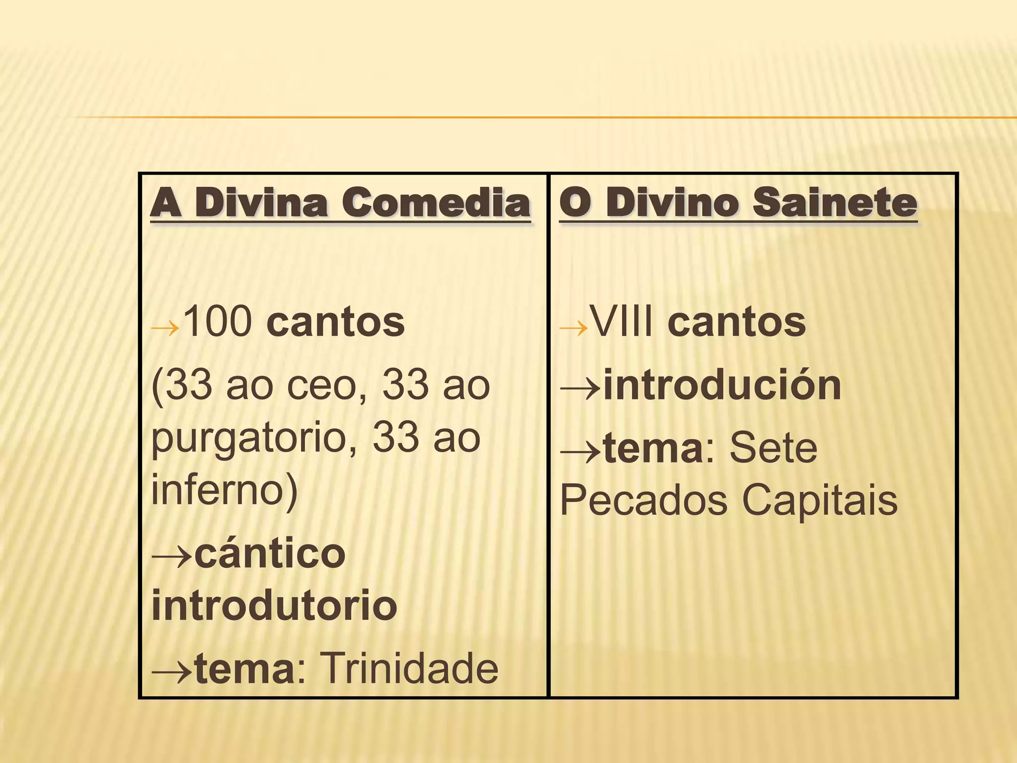 A Divina Comedia O Divino Sainete


  100 cantos          VIII cantos
(33 ao ceo, 33 ao      introdución
purgatorio, 33 ao      tema: Sete
inferno)             Pecados Capitais
   cántico
introdutorio
   tema: Trinidade
 