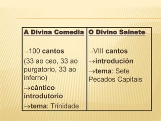 A Divina Comedia O Divino Sainete


  100 cantos          VIII cantos
(33 ao ceo, 33 ao      introdución
purgatorio, 33 ao      tema: Sete
inferno)             Pecados Capitais
   cántico
introdutorio
   tema: Trinidade
 
