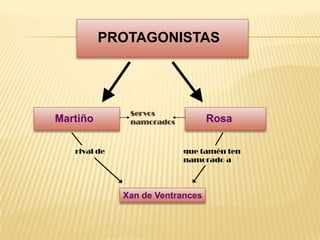 PROTAGONISTAS




               Servos
Martiño        namorados          Rosa

   rival de                que tamén ten
                           namorado a




              Xan de Ventrances
 