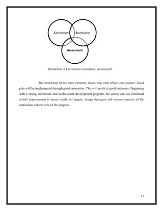 15
Interaction of Curriculum instruction, Assessment
The interaction of the three elements shows how each affects one another. Good
plan will be implemented through good instruction. This will result to good outcomes. Beginning
with a strong curriculum and professional development program, the school can use continued
school improvement to assess needs, set targets, design strategies and evaluate success of the
curriculum content area of the program.
Curriculum
Assessment
Instruction
 