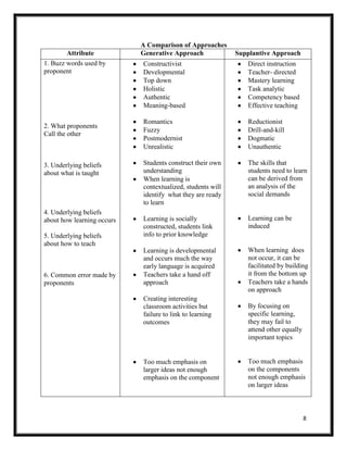 8
A Comparison of Approaches
Attribute Generative Approach Supplantive Approach
1. Buzz words used by
proponent
2. What proponents
Call the other
3. Underlying beliefs
about what is taught
4. Underlying beliefs
about how learning occurs
5. Underlying beliefs
about how to teach
6. Common error made by
proponents
Constructivist
Developmental
Top down
Holistic
Authentic
Meaning-based
Romantics
Fuzzy
Postmodernist
Unrealistic
Students construct their own
understanding
When learning is
contextualized, students will
identify what they are ready
to learn
Learning is socially
constructed, students link
info to prior knowledge
Learning is developmental
and occurs much the way
early language is acquired
Teachers take a hand off
approach
Creating interesting
classroom activities but
failure to link to learning
outcomes
Too much emphasis on
larger ideas not enough
emphasis on the component
Direct instruction
Teacher- directed
Mastery learning
Task analytic
Competency based
Effective teaching
Reductionist
Drill-and-kill
Dogmatic
Unauthentic
The skills that
students need to learn
can be derived from
an analysis of the
social demands
Learning can be
induced
When learning does
not occur, it can be
facilitated by building
it from the bottom up
Teachers take a hands
on approach
By focusing on
specific learning,
they may fail to
attend other equally
important topics
Too much emphasis
on the components
not enough emphasis
on larger ideas
 