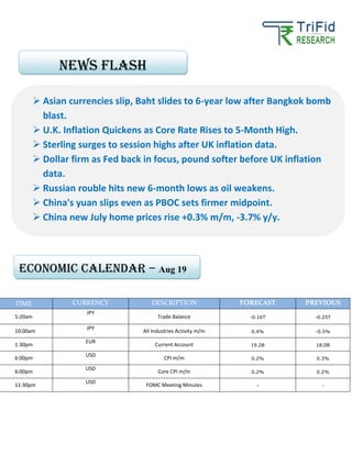 TIME CURRENCY DESCRIPTION FORECAST PREVIOUS
5:20am
JPY
Trade Balance -0.16T -0.25T
10:00am
JPY
All Industries Activity m/m 0.4% -0.5%
1:30pm
EUR
Current Account 19.2B 18.0B
6:00pm
USD
CPI m/m 0.2% 0.3%
6:00pm
USD
Core CPI m/m 0.2% 0.2%
11:30pm
USD
FOMC Meeting Minutes - -
 Asian currencies slip, Baht slides to 6-year low after Bangkok bomb
blast.
 U.K. Inflation Quickens as Core Rate Rises to 5-Month High.
 Sterling surges to session highs after UK inflation data.
 Dollar firm as Fed back in focus, pound softer before UK inflation
data.
 Russian rouble hits new 6-month lows as oil weakens.
 China's yuan slips even as PBOC sets firmer midpoint.
 China new July home prices rise +0.3% m/m, -3.7% y/y.
News FLASH
Economic calendar – Aug 19
 
