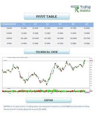 CURRENCIES S1 S2 S3 R1 R2 R3
USDINR 65.3000 65.2000 65.1000 65.6000 65.7000 65.8000
EURINR 72.3000 72.2000 72.1000 72.8000 72.9000 73.0000
GBPINR 102.1000 101.9000 101.7000 102.5000 102.6000 102.7000
JPYINR 52.4000 52.3000 52.2000 52.7000 52.8000 52.9000
GBPINR on its daily charts is trading above the important resistance of 102.0000 and still looks to follow
the bull trend if it holds above the level of 102.4800.
Pivot table
TECHNICAL VIEW
GBPINR
 