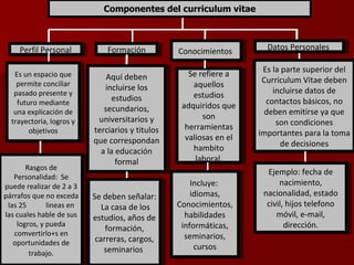 Perfil  Personal Es un espacio que permite concil iar pasado presente y futuro mediante una expl icación de trayectoria, l ogros y ob jetivos Rasgos de Personal idad:  Se puede real izar de 2 a 3 párrafos que no exceda l as 25  l ineas en las cuales hable de sus logros, y pueda comvertirlo+s en oportunidades de trabajo . Formación Aquí deben incl uirse l os estudios secundarios, universitarios y terciarios y titul os que correspondan a l a educación formal Se deben señal ar:  La casa de l os estudios, años de formación, carreras, cargos, seminarios  Conocimientos  Se refiere a aquel l os estudios adquiridos que son herramientas val iosas en el  hambito l aboral . Incl uye:  idiomas, Conocimientos, habil idades informáticas, seminarios, cursos Datos Personal es  Es l a parte superior del  Curricul um Vitae deben incl uirse datos de contactos básicos, no deben emitirse ya que son condiciones importantes para l a toma de decisiones Ejempl o: fecha de nacimiento, nacional idad, estado civil , hijos tel efono móvil , e-mail , dirección. Componentes del curriculum vitae 