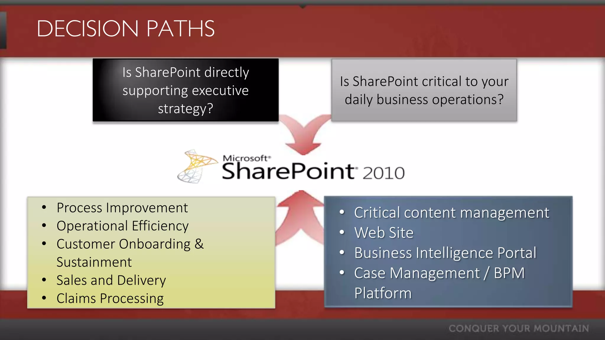 DECISION PATHS
           Is SharePoint directly
                                    Is SharePoint critical to your
           supporting executive
                                     daily business operations?
                 strategy?




• Process Improvement               •   Critical content management
• Operational Efficiency            •   Web Site
• Customer Onboarding &
                                    •   Business Intelligence Portal
  Sustainment
• Sales and Delivery                •   Case Management / BPM
• Claims Processing                     Platform
 