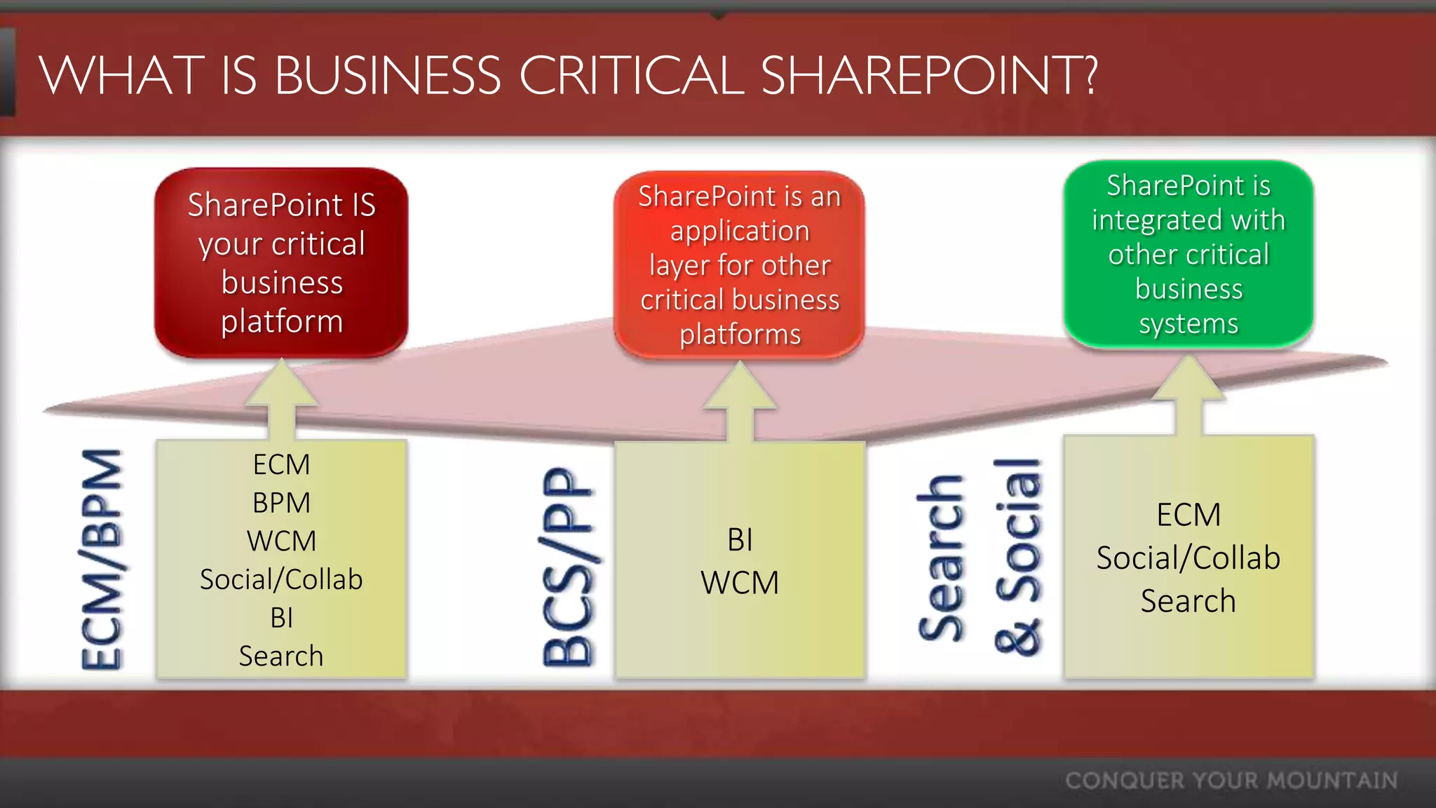 WHAT IS BUSINESS CRITICAL SHAREPOINT?

                      SharePoint is an      SharePoint is
     SharePoint IS                        integrated with
      your critical      application
                       layer for other      other critical
       business       critical business       business
       platform           platforms           systems



         ECM
         BPM                                  ECM
        WCM                 BI
                                          Social/Collab
     Social/Collab         WCM
          BI                                 Search
        Search
 