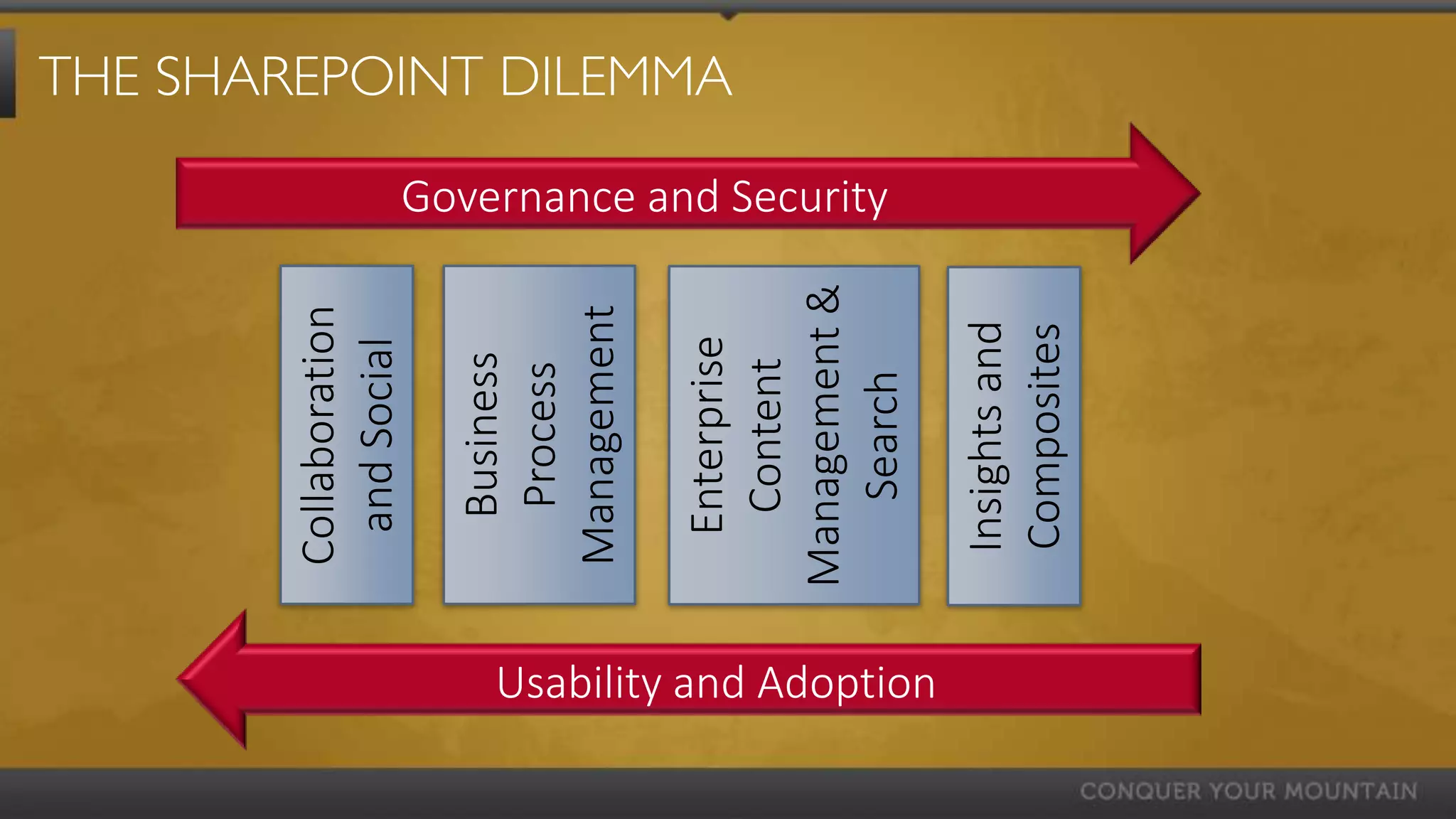 Collaboration
                          and Social

                          Business
                           Process
                         Management
                                                                   THE SHAREPOINT DILEMMA




                          Enterprise
                           Content
                         Management &
                                         Governance and Security




                            Search
Usability and Adoption




                          Insights and
                          Composites
 