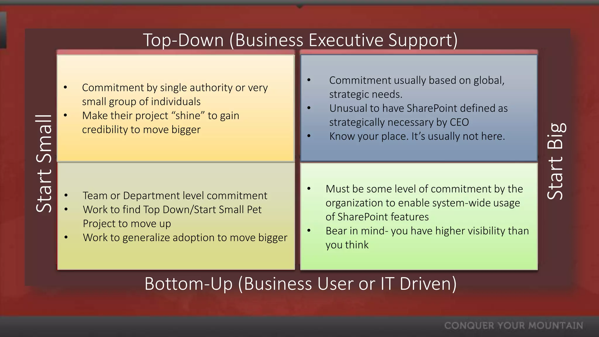 Top-Down (Business Executive Support)
                      Executive Pet Projects
                            Process Improvement                •     Commitment usually based on global,
              •  Commitment by single authority or very                    Full Scope Projects
                                                                     strategic needs.
                 small group of CMO / PMO
                                 individuals
                               Sales & Delivery gain           •Strategy alignment w/information architecture,
                                                                     Unusual to have SharePoint defined as
              • Make their project “shine” to                    governance, taxonomy, process management,
Start Small


                           Customer Onboarding                       strategically necessary by CEO




                                                                                                                   Start Big
                 credibility to move bigger
                               ECM Migration                   •     Know your place.ECMusually not here.
                                                                                       It’s
               Electronic Health Records / SOX Compliance

                           Records Management                  •   Must be some level of commitment by the
              •   Team or Department level commitment
                          Small to Mid-size Projects               organization to enableSearch
                                                                              Enterprise system-wide usage
              •   Work to find Top Down/Start Small Pet
                        Departmental/Division ECM                  of SharePoint features Management
                                                                       Enterprise Content
                  Project to move up
                      Performance and Capacity Mgmt            •   Bear in mind- you have higher visibility than
                                                                            Migration & Upgrades
              •   Work to generalize adoption to move bigger
                           Collaboration & Social                  you think


                              Bottom-Up (Business User or IT Driven)
 