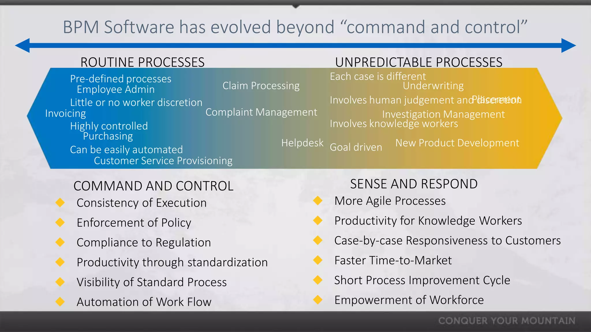 BPM Software has evolved beyond “command and control”
       ROUTINE PROCESSES                                        UNPREDICTABLE PROCESSES
      Pre-defined processes                                    Each case is different
        Employee Admin                  Claim Processing                        Underwriting
      Little or no worker discretion                                                         Placement
                                                               Involves human judgement and discretion
Invoicing                            Complaint Management                  Investigation Management
      Highly controlled                                        Involves knowledge workers
          Purchasing
                                                    Helpdesk   Goal driven   New Product Development
      Can be easily automated
            Customer Service Provisioning

      COMMAND AND CONTROL                                          SENSE AND RESPOND
  Consistency of Execution                               More Agile Processes
  Enforcement of Policy                                  Productivity for Knowledge Workers
  Compliance to Regulation                               Case-by-case Responsiveness to Customers
  Productivity through standardization                   Faster Time-to-Market
  Visibility of Standard Process                         Short Process Improvement Cycle
  Automation of Work Flow                                Empowerment of Workforce
 