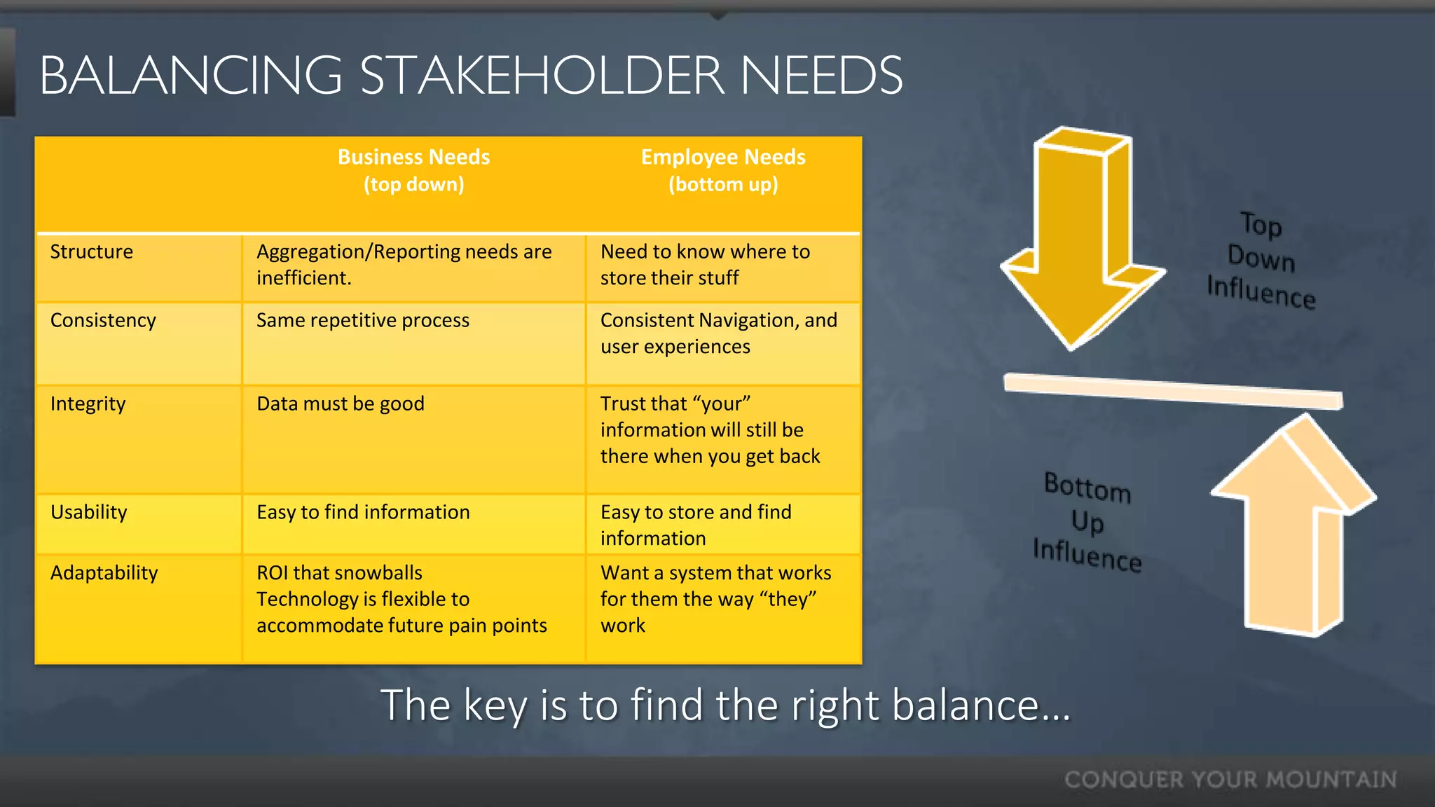 BALANCING STAKEHOLDER NEEDS
                        Business Needs               Employee Needs
                           (top down)                   (bottom up)


Structure      Aggregation/Reporting needs are   Need to know where to
               inefficient.                      store their stuff
Consistency    Same repetitive process           Consistent Navigation, and
                                                 user experiences

Integrity      Data must be good                 Trust that “your”
                                                 information will still be
                                                 there when you get back

Usability      Easy to find information          Easy to store and find
                                                 information
Adaptability   ROI that snowballs                Want a system that works
               Technology is flexible to         for them the way “they”
               accommodate future pain points    work


                            The key is to find the right balance…
 