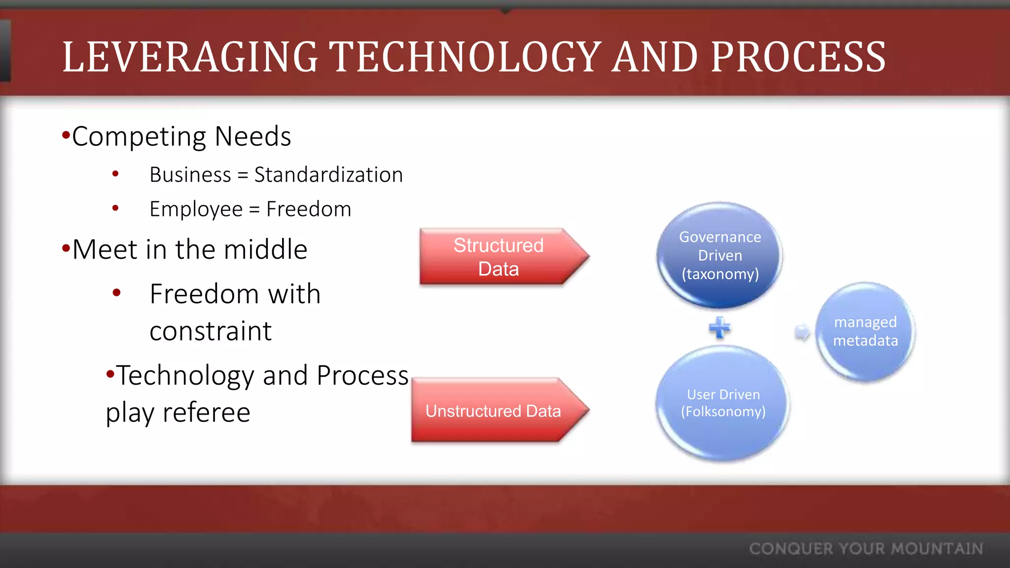 LEVERAGING TECHNOLOGY AND PROCESS
•Competing Needs
   •   Business = Standardization
   •   Employee = Freedom
                                                        Governance
•Meet in the middle                    Structured          Driven
                                          Data          (taxonomy)
   • Freedom with
                                                                       managed
       constraint                                                      metadata

  •Technology and Process                                User Driven
  play referee                      Unstructured Data   (Folksonomy)
 