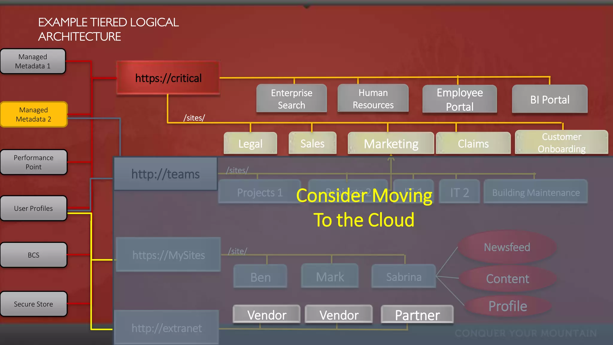 EXAMPLE TIERED LOGICAL
        ARCHITECTURE
 Managed
Metadata 1
                       https://critical
                                                        Enterprise           Human            Employee
                                                         Search             Resources                               BI Portal
 Managed                                                                                       Portal
Metadata 2                        /sites/

                                                                                                                       Customer
                                               Legal           Sales          Marketing            Claims             Onboarding
Performance
    Point
                                            /sites/
                      http://teams

User Profiles
                                               Projects 1     Consider2Moving
                                                                 Projects  IT 1                   IT 2      Building Maintenance

                                                                To the Cloud
                                            /site/                                                       Newsfeed
    BCS               https://MySites
                                                      Ben            Mark          Sabrina               Content
Secure Store
                                                                                                         Profile
                                                     Vendor          Vendor             Partner
                      http://extranet
 