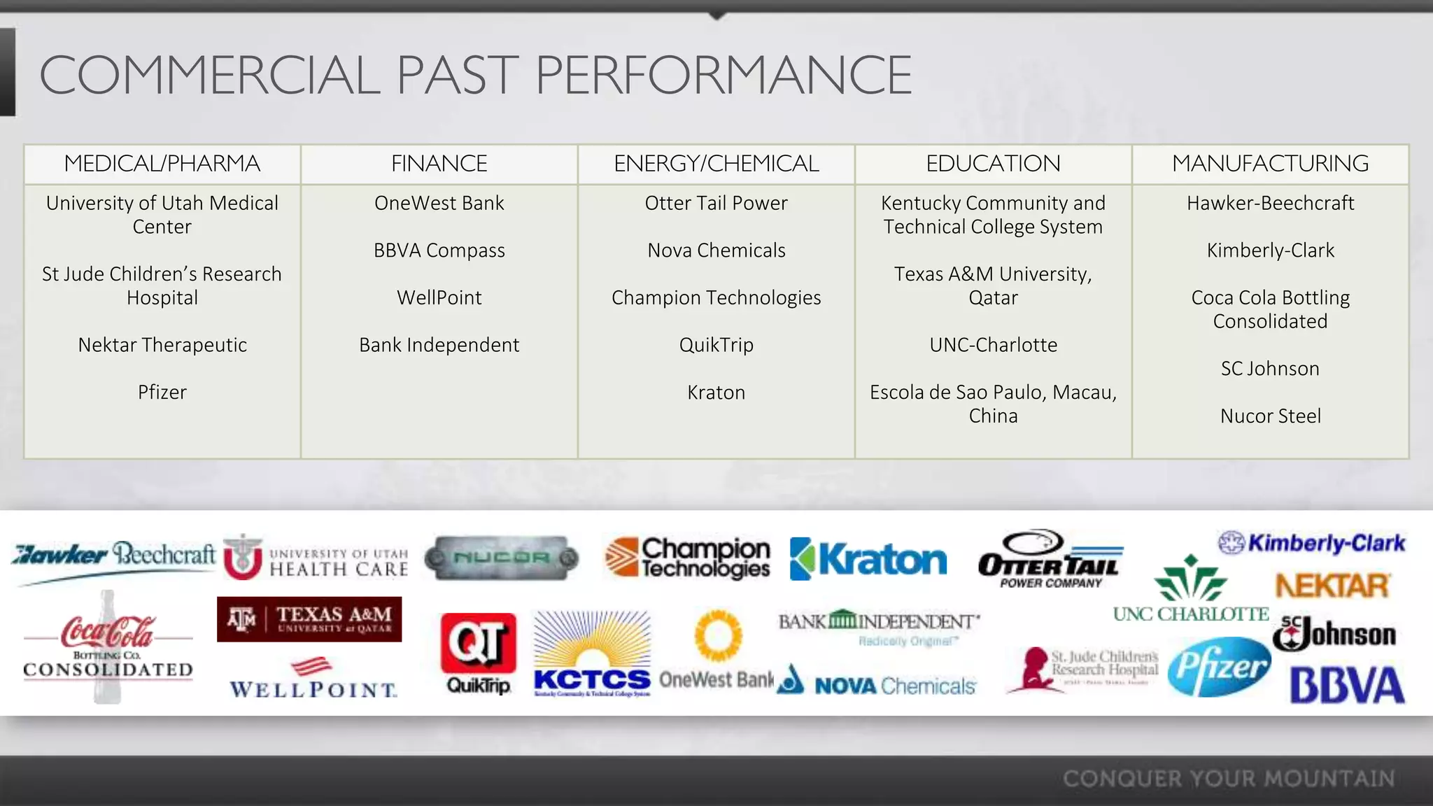 COMMERCIAL PAST PERFORMANCE
  MEDICAL/PHARMA                 FINANCE         ENERGY/CHEMICAL               EDUCATION               MANUFACTURING
University of Utah Medical     OneWest Bank         Otter Tail Power      Kentucky Community and       Hawker-Beechcraft
          Center                                                          Technical College System
                               BBVA Compass         Nova Chemicals                                       Kimberly-Clark
St Jude Children’s Research                                                Texas A&M University,
         Hospital                WellPoint       Champion Technologies             Qatar                Coca Cola Bottling
                                                                                                          Consolidated
   Nektar Therapeutic         Bank Independent         QuikTrip                UNC-Charlotte
                                                                                                           SC Johnson
          Pfizer                                        Kraton           Escola de Sao Paulo, Macau,
                                                                                    China                  Nucor Steel
 