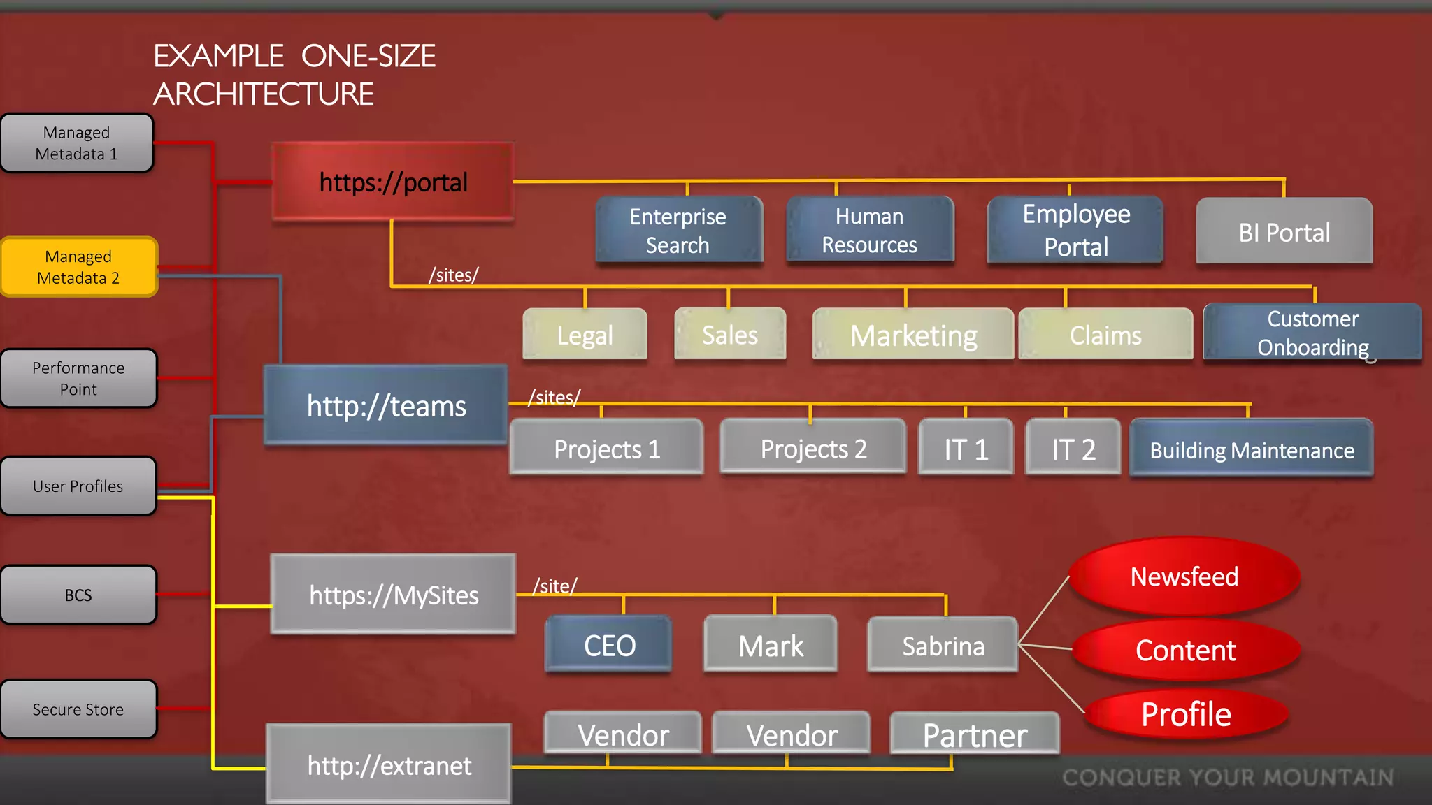 EXAMPLE ONE-SIZE
                ARCHITECTURE
 Managed
Metadata 1
                         https://portal
                                                         Enterprise
                                                         Enterprise           Human              Employee
                                                          Search
                                                           Search            Resources                                BI Portal
 Managed                                                                                          Portal
Metadata 2                         /sites/

                                                                                                                       Customer
                                                                                                                        Customer
                                                Legal           Sales           Marketing           Claims             Onboarding
                                                                                                                      Onboarding
Performance
    Point
                                             /sites/
                        http://teams
                                                Projects 1              Projects 2        IT 1     IT 2      Building Maintenance
User Profiles




                                             /site/                                                       Newsfeed
    BCS                 https://MySites
                                                       CEO            Mark           Sabrina                Content
Secure Store
                                                                                                            Profile
                                                      Vendor          Vendor             Partner
                        http://extranet
 