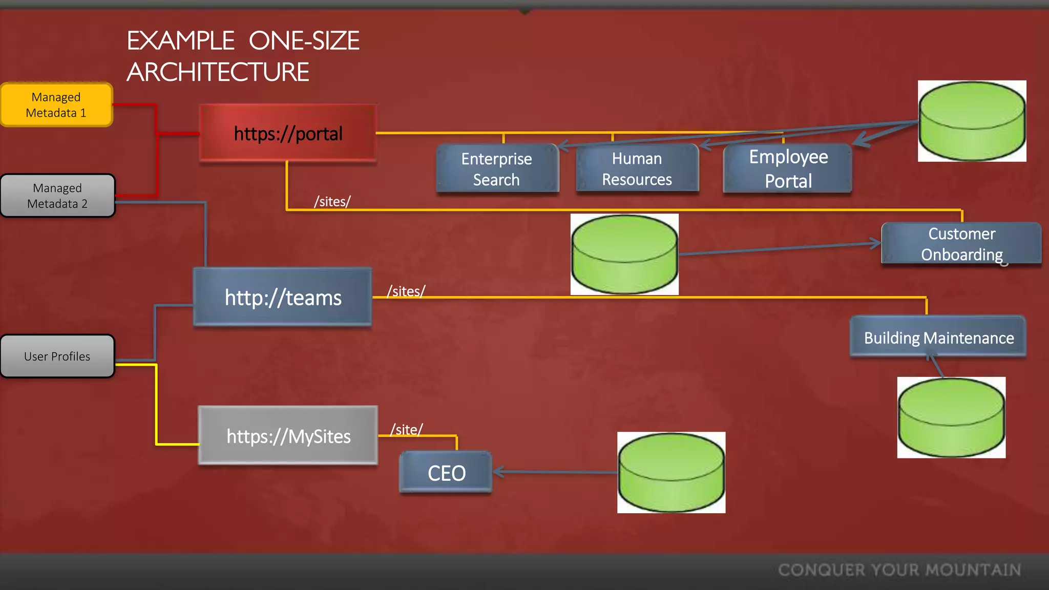 EXAMPLE ONE-SIZE
                ARCHITECTURE
 Managed
Metadata 1
                       https://portal
                                                       Enterprise
                                                       Enterprise    Human      Employee
 Managed
                                                        Search
                                                         Search     Resources    Portal
Metadata 2                       /sites/

                                                                                                  Customer
                                                                                                   Customer
                                                                                                  Onboarding
                                                                                                 Onboarding
                                           /sites/
                      http://teams
                                                                                           Building Maintenance
User Profiles




                                           /site/
                      https://MySites
                                                     CEO
 