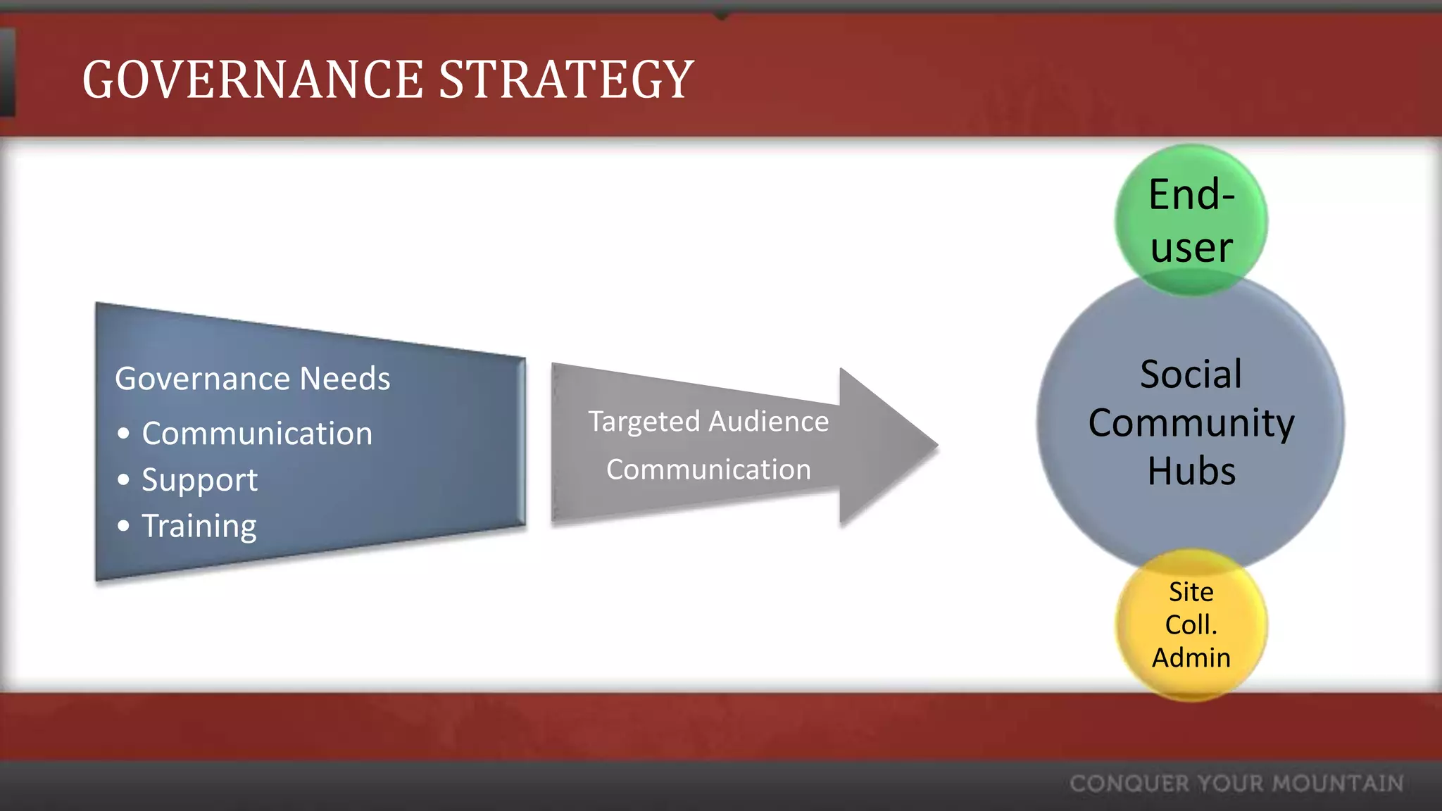 GOVERNANCE STRATEGY
                                          End-
                                          user

 Governance Needs                         Social
 • Communication    Targeted Audience   Community
 • Support           Communication        Hubs
 • Training
                                           Site
                                           Coll.
                                          Admin
 