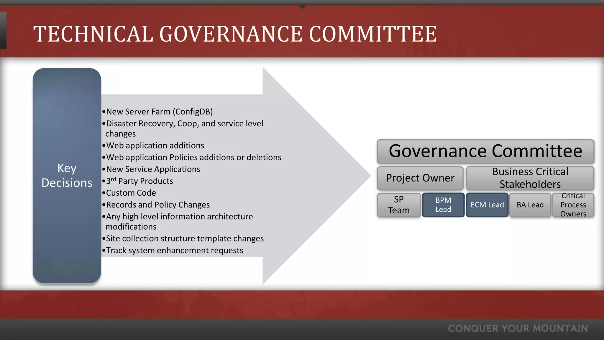 TECHNICAL GOVERNANCE COMMITTEE


            •New Server Farm (ConfigDB)
            •Disaster Recovery, Coop, and service level
             changes
            •Web application additions
            •Web application Policies additions or deletions   Governance Committee
  Key       •New Service Applications                                               Business Critical
Decisions   •3rd Party Products                                Project Owner
                                                                                     Stakeholders
            •Custom Code                                                                            Critical
                                                                SP      BPM
            •Records and Policy Changes                                 Lead
                                                                               ECM Lead   BA Lead   Process
                                                               Team                                 Owners
            •Any high level information architecture
             modifications
            •Site collection structure template changes
            •Track system enhancement requests
 