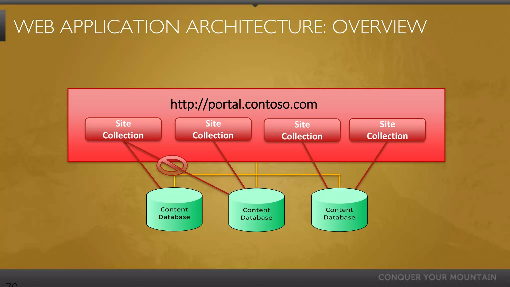 WEB APPLICATION ARCHITECTURE: OVERVIEW


                        http://portal.contoso.com
           Site                    Site                    Site                    Site
        Collection              Collection              Collection              Collection




                     Content                 Content                 Content
                     Database                Database                Database
 