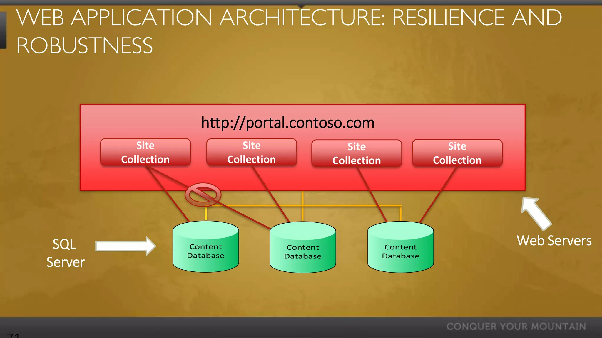 WEB APPLICATION ARCHITECTURE: RESILIENCE AND
ROBUSTNESS


                           http://portal.contoso.com
              Site                    Site                    Site                    Site
           Collection              Collection              Collection              Collection




   SQL                  Content                 Content                 Content
                                                                                                Web Servers
                        Database                Database                Database
  Server
 