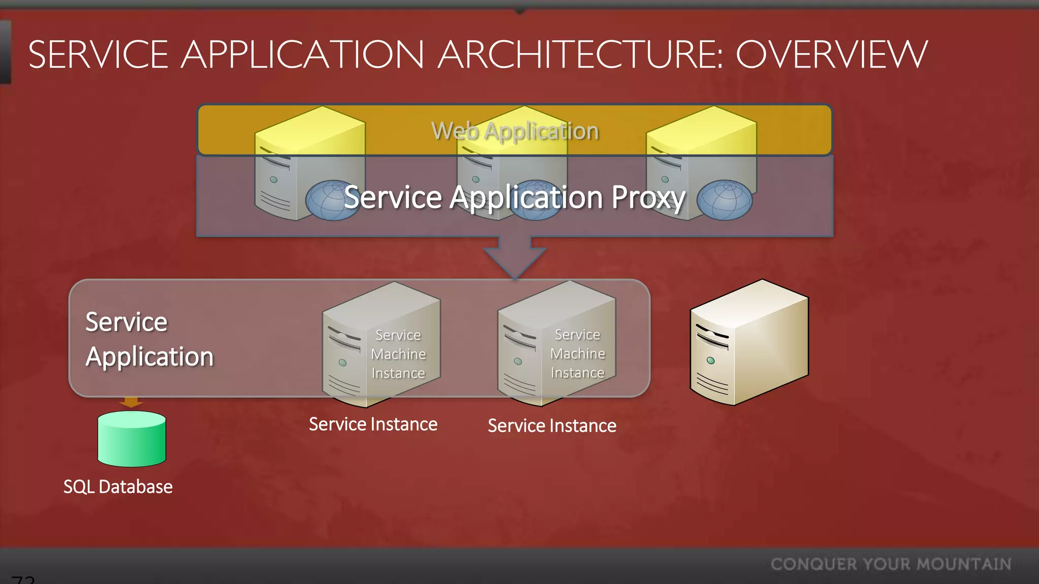 SERVICE APPLICATION ARCHITECTURE: OVERVIEW
                                   Web Application

                     Service Application Proxy


   Service               Service                Service
   Application          Machine
                        Instance
                                               Machine
                                               Instance


                 Service Instance       Service Instance


 SQL Database
 