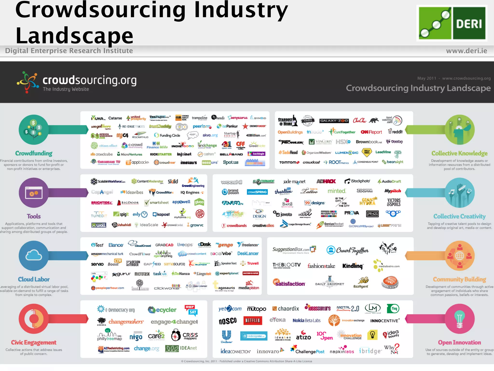 Digital Enterprise Research Institute www.deri.ie
Enabling networked knowledge
Crowdsourcing Industry
Landscape
 