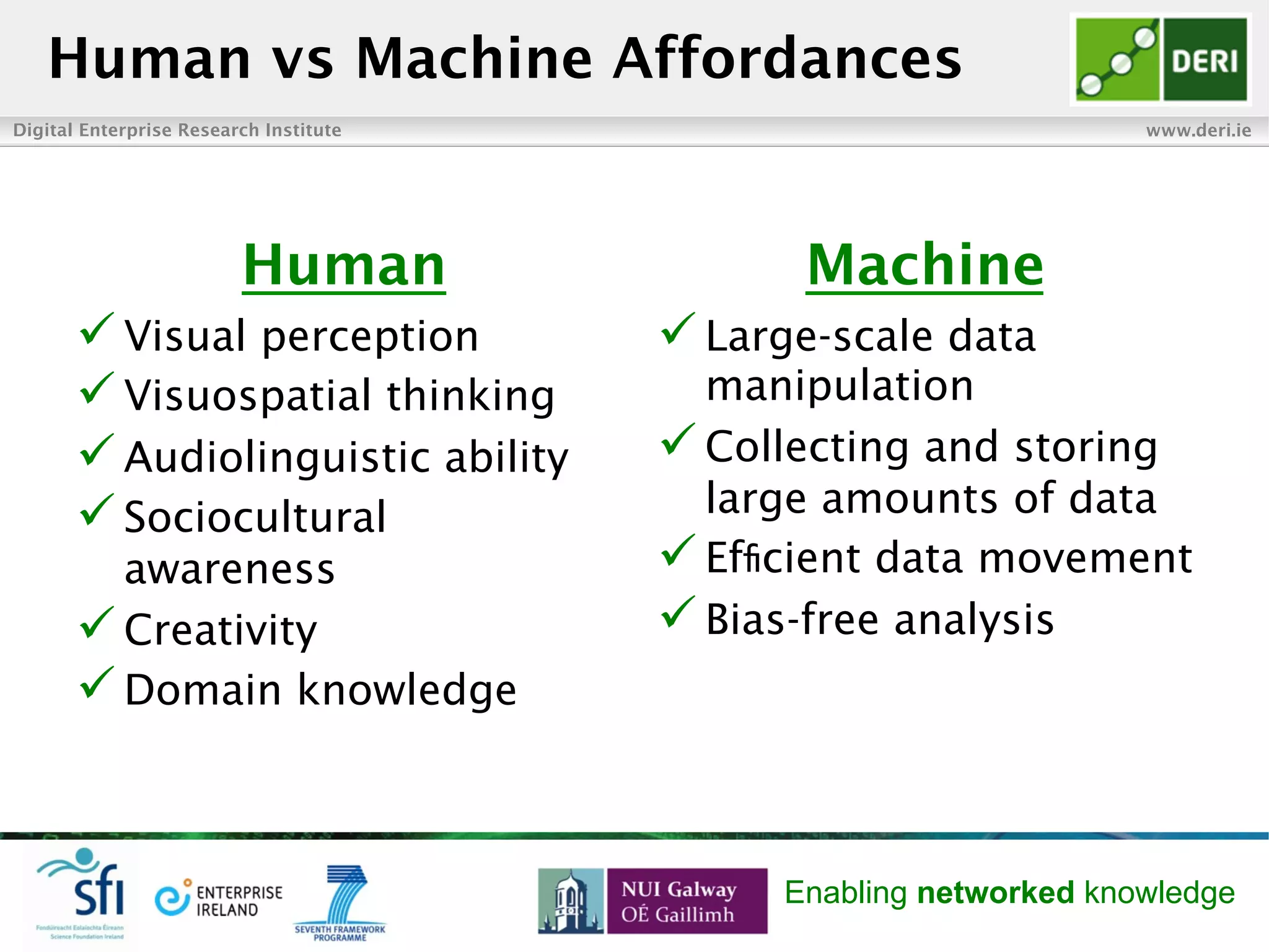 Digital Enterprise Research Institute www.deri.ie
Enabling networked knowledge
Human
ü Visual perception
ü Visuospatial thinking
ü Audiolinguistic ability
ü Sociocultural
awareness
ü Creativity
ü Domain knowledge
Machine
ü Large-scale data
manipulation
ü Collecting and storing
large amounts of data
ü Efﬁcient data movement
ü Bias-free analysis
Human vs Machine Affordances
 