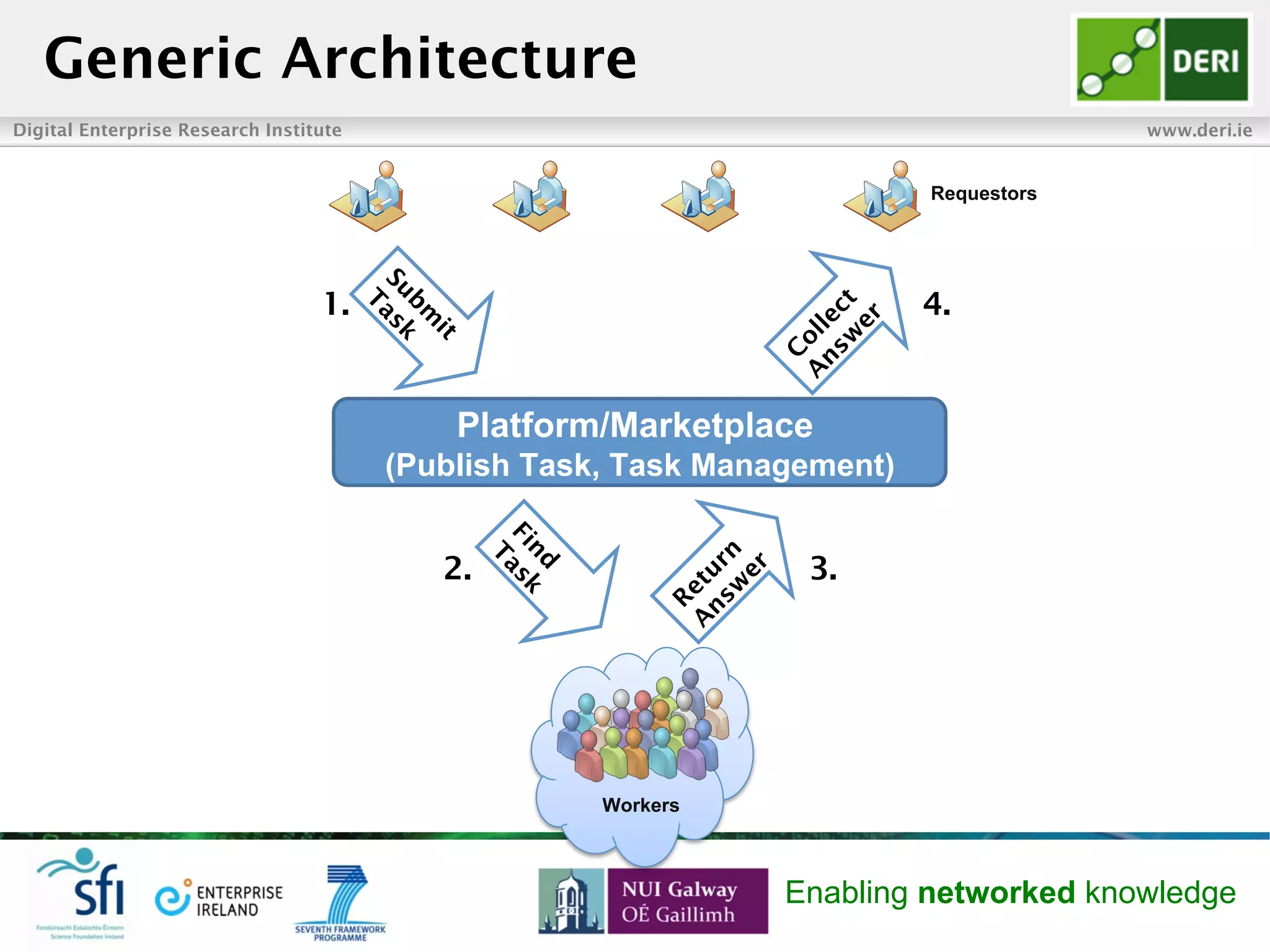 Digital Enterprise Research Institute www.deri.ie
Enabling networked knowledge
Generic Architecture
Workers
Platform/Marketplace
(Publish Task, Task Management)
Requestors
1.
2.
4.
3.
 