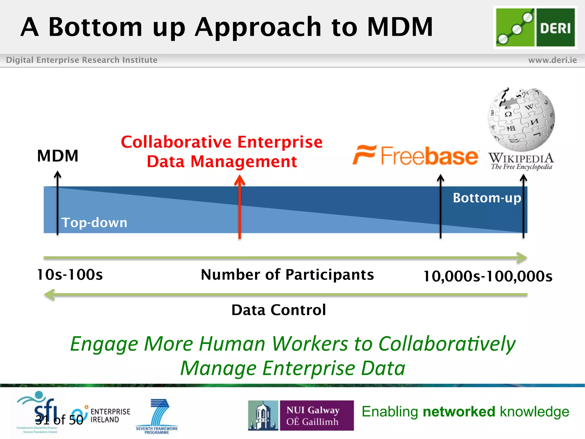 Digital Enterprise Research Institute www.deri.ie
Enabling networked knowledge
A Bottom up Approach to MDM
Engage	
  More	
  Human	
  Workers	
  to	
  Collabora4vely	
  
Manage	
  Enterprise	
  Data	
  
31	
  of	
  50	
  
Collaborative Enterprise
Data Management
10s-100s 10,000s-100,000sNumber of Participants
Data Control
Top-down
Bottom-up
MDM
 