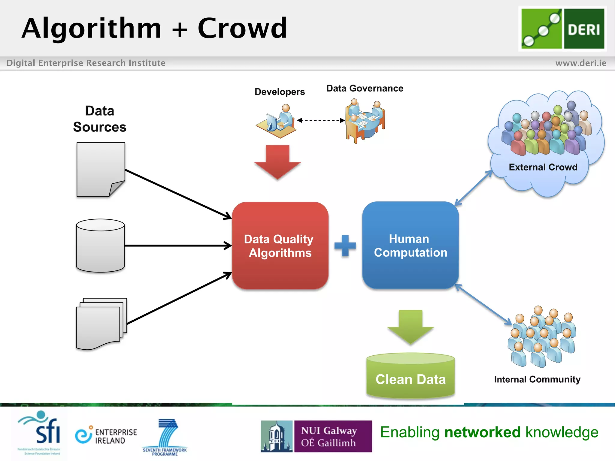 Digital Enterprise Research Institute www.deri.ie
Enabling networked knowledge
Clean Data
Algorithm + Crowd
Developers Data Governance
Internal Community
External Crowd
Data
Sources
Data Quality
Algorithms
Human
Computation
 