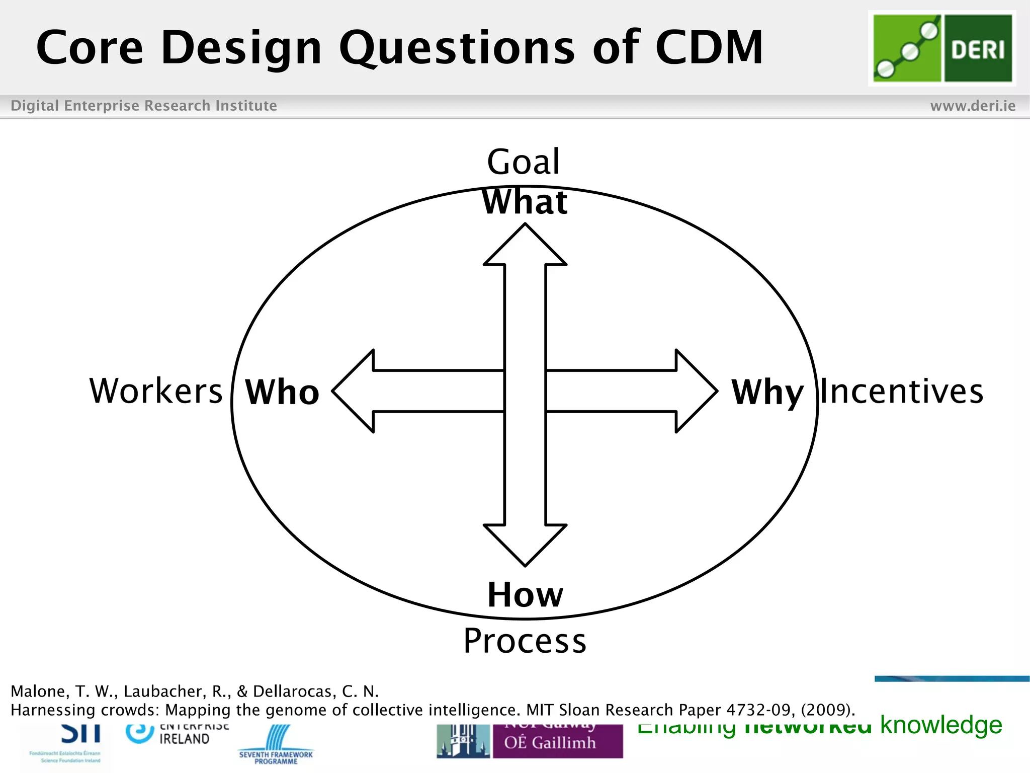 Digital Enterprise Research Institute www.deri.ie
Enabling networked knowledge
Core Design Questions of CDM
Goal
What
Why IncentivesWhoWorkers
How
Process
Malone, T. W., Laubacher, R., & Dellarocas, C. N.
Harnessing crowds: Mapping the genome of collective intelligence. MIT Sloan Research Paper 4732-09, (2009).
 