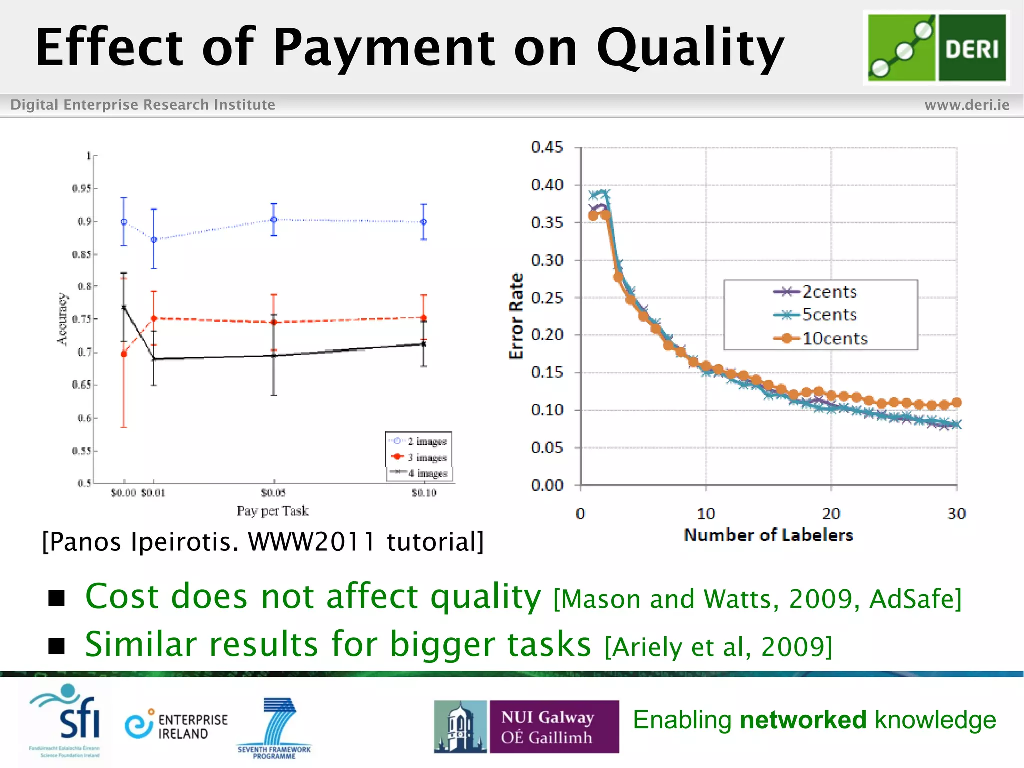 Digital Enterprise Research Institute www.deri.ie
Enabling networked knowledge
Effect of Payment on Quality
n  Cost does not affect quality [Mason and Watts, 2009, AdSafe]
n  Similar results for bigger tasks [Ariely et al, 2009]
[Panos Ipeirotis. WWW2011 tutorial]
 