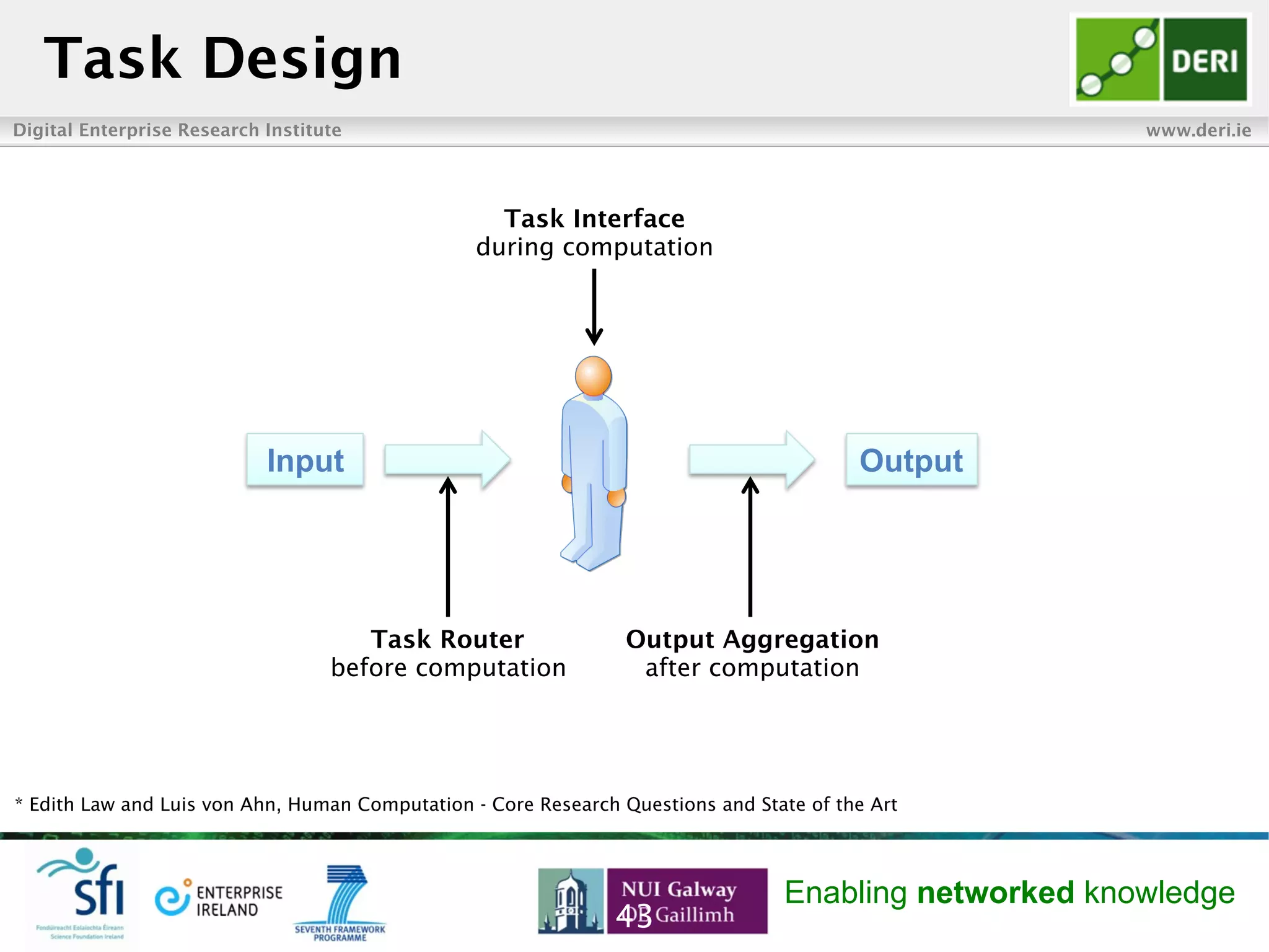 Digital Enterprise Research Institute www.deri.ie
Enabling networked knowledge
Task Design
43
* Edith Law and Luis von Ahn, Human Computation - Core Research Questions and State of the Art
Input Output
Task Router
before computation
Output Aggregation
after computation
Task Interface
during computation
 