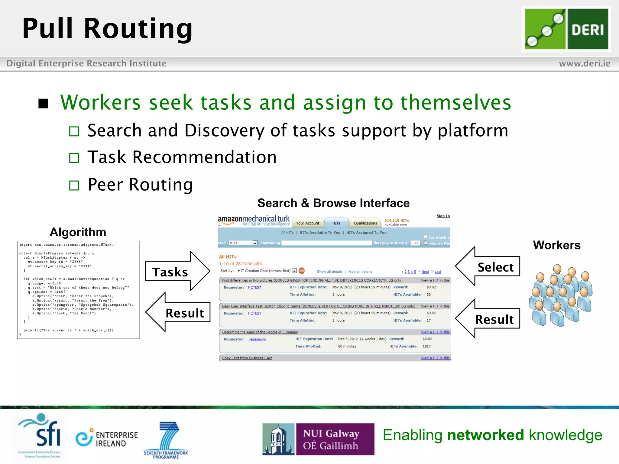 Digital Enterprise Research Institute www.deri.ie
Enabling networked knowledge
Pull Routing
n  Workers seek tasks and assign to themselves
¨  Search and Discovery of tasks support by platform
¨  Task Recommendation
¨  Peer Routing
Workers
Tasks Select
Result
Algorithm
Search & Browse Interface
Result
 