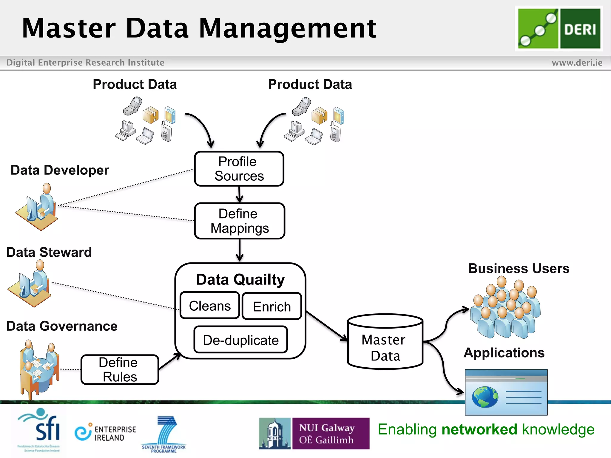 Digital Enterprise Research Institute www.deri.ie
Enabling networked knowledge
Data Quailty
Master Data Management
Profile
Sources
Define
Mappings
Cleans Enrich
De-duplicate
Define
Rules
Master
Data
Data Developer
Data Steward
Data Governance
Business Users
Applications
Product DataProduct Data
 