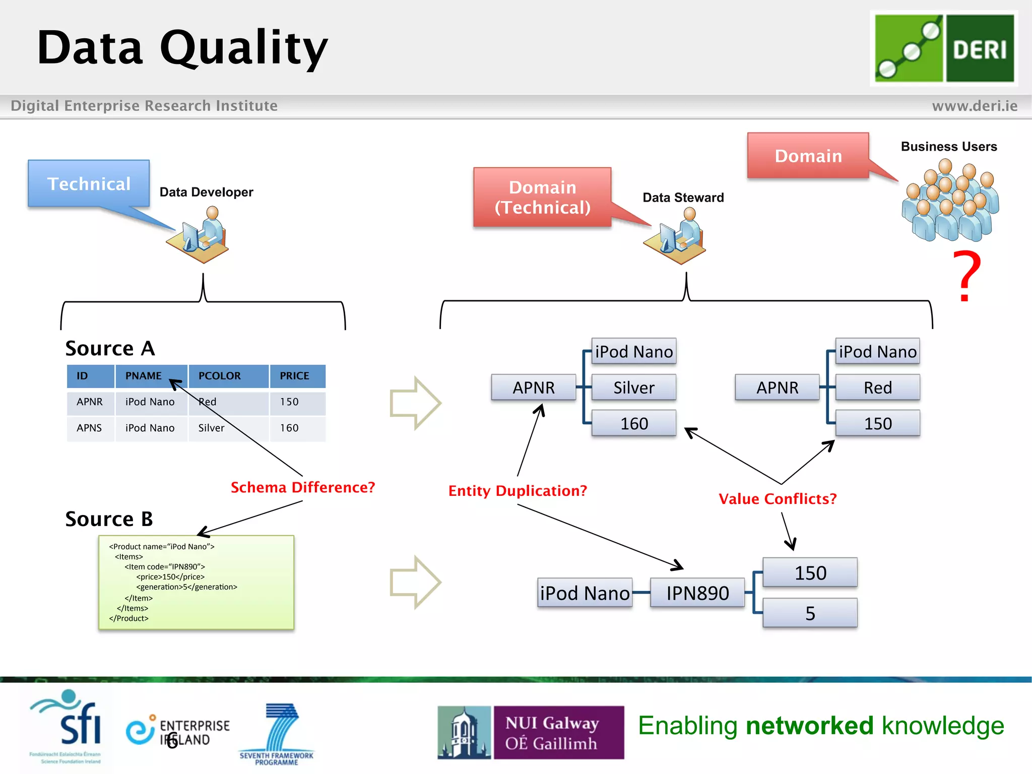 Digital Enterprise Research Institute www.deri.ie
Enabling networked knowledge
Data Quality
6	
  
ID PNAME PCOLOR PRICE
APNR iPod Nano Red 150
APNS iPod Nano Silver 160
<Product	
  name=“iPod	
  Nano”>	
  
	
  	
  	
  <Items>	
  
	
  	
  	
  	
  	
  	
  	
  	
  <Item	
  code=“IPN890”>	
  
	
  	
  	
  	
  	
  	
  	
  	
  	
  	
  	
  	
  	
  	
  <price>150</price>	
  
	
  	
  	
  	
  	
  	
  	
  	
  	
  	
  	
  	
  	
  	
  <genera?on>5</genera?on>	
  
	
  	
  	
  	
  	
  	
  	
  	
  </Item>	
  
	
  	
  	
  	
  </Items>	
  
</Product>	
  
Source A
Source B
Schema Difference?
Data Developer
APNR	
  
iPod	
  Nano	
  
Red	
  
150	
  
APNR	
  
iPod	
  Nano	
  
Silver	
  
160	
  
iPod	
  Nano	
   IPN890	
  
150	
  
5	
  
Value Conflicts?
Entity Duplication?
Data Steward
Business Users
?
Technical Domain
(Technical)
Domain
 