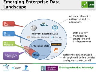 Digital Enterprise Research Institute www.deri.ie
Enabling networked knowledge
Emerging Enterprise Data
Landscape
The
Managed
8
Reference data managed
through well define policies
and governance council
Data directly
managed by
enterprise and
its departments
All data relevant to
enterprise and its
operationsThe
Reality
The
Known
Enterprise Data
Relevant External Data
Collaboratively
Managed
MDM
 