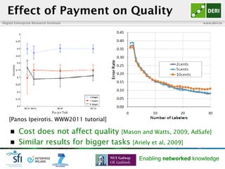 Digital Enterprise Research Institute www.deri.ie
Enabling networked knowledge
Effect of Payment on Quality
n  Cost does not affect quality [Mason and Watts, 2009, AdSafe]
n  Similar results for bigger tasks [Ariely et al, 2009]
[Panos Ipeirotis. WWW2011 tutorial]
 