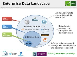 Digital Enterprise Research Institute www.deri.ie
Enabling networked knowledge
Enterprise Data Landscape
The
Managed
8
Reference data managed
through well define policies
and governance council
Data directly
managed by
enterprise and
its departments
All data relevant to
enterprise and its
operationsThe
Reality
The
Known
MDM
Enterprise Data
Relevant External Data
 