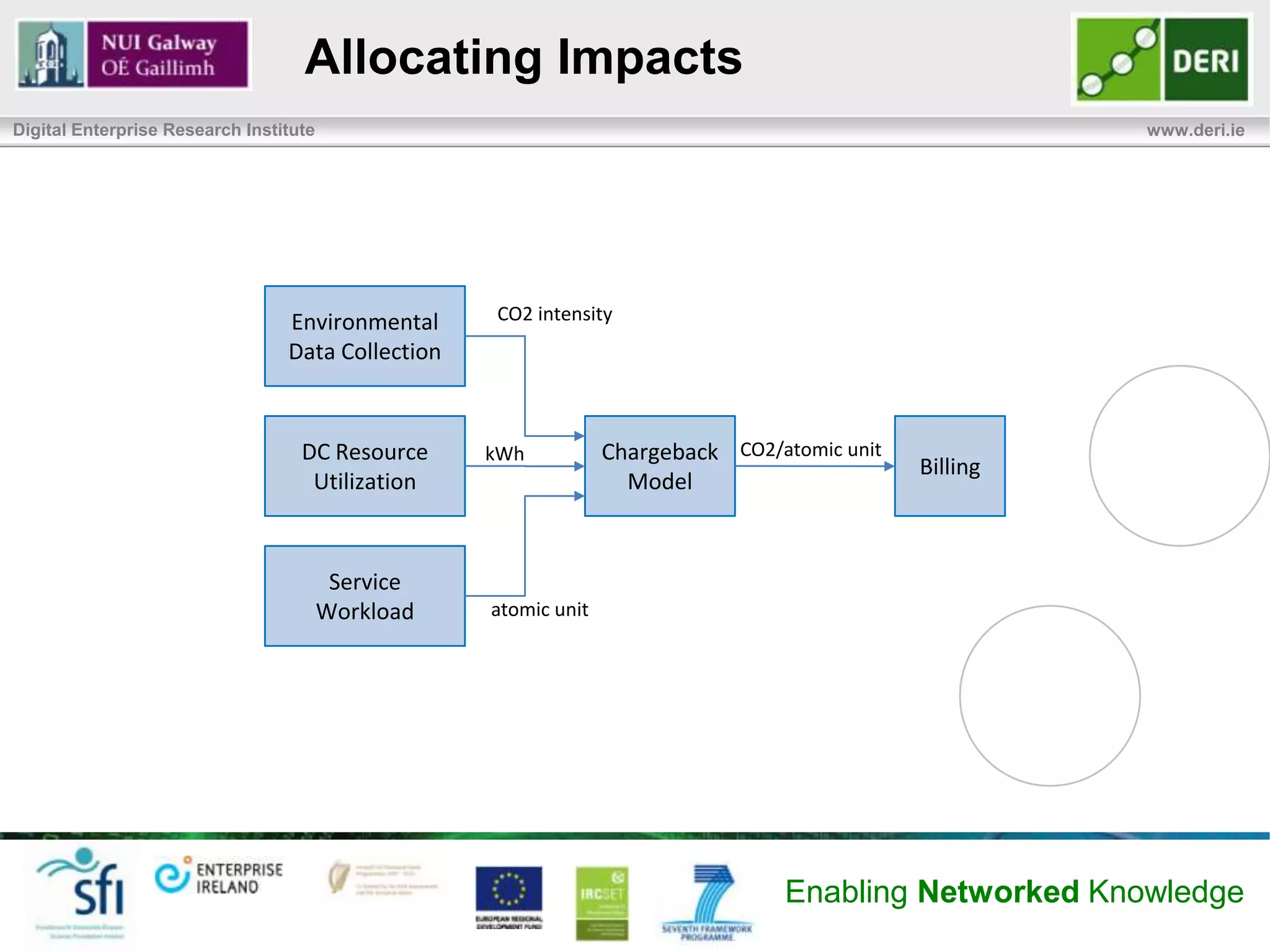 Allocating Impacts
Digital Enterprise Research Institute                                                  www.deri.ie


         Capital Impacts – Initial Setup
             Amortized                  over est. life of item as fixed charge
             Building              the data center facilities
                   – Lifespan of 10 to 15 years
             IT      Equipment (Server, storage, cabling, etc.)
                   – Servers have a lifespan of 3 to 5 years
             Software                  i.e. cost of search index vs. user search
                   – Lifespan in days, weeks, months,…
         Operational Impacts – Running
             Straightforward                 allocation by usage
             Power              generation and water for cooling
                                                                 Enabling Networked Knowledge
 