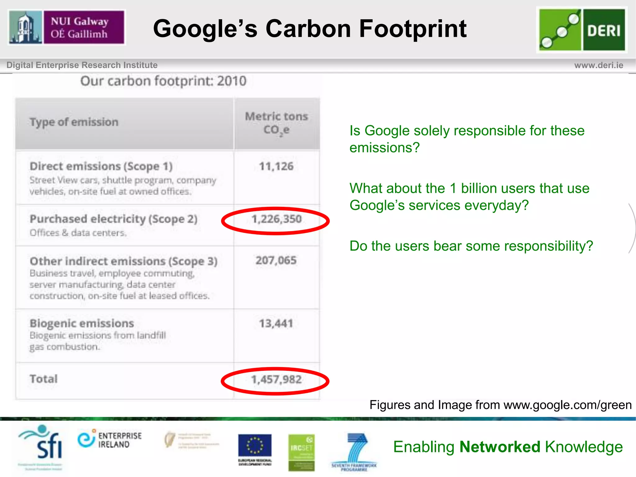 Google’s Carbon Footprint
Digital Enterprise Research Institute                                                 www.deri.ie




                                                  Is Google solely responsible for these
                                                  emissions?

                                                  What about the 1 billion users that use
                                                  Google’s services everyday?

                                                  Do the users bear some responsibility?




                                                     Figures and Image from www.google.com/green


                                                         Enabling Networked Knowledge
 
