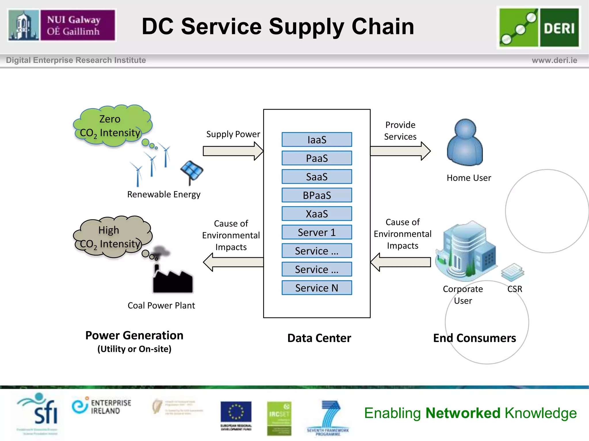 Google’s Carbon Footprint
Digital Enterprise Research Institute                                                www.deri.ie




                                                    Figures and Image from www.google.com/green


                                                       Enabling Networked Knowledge
 