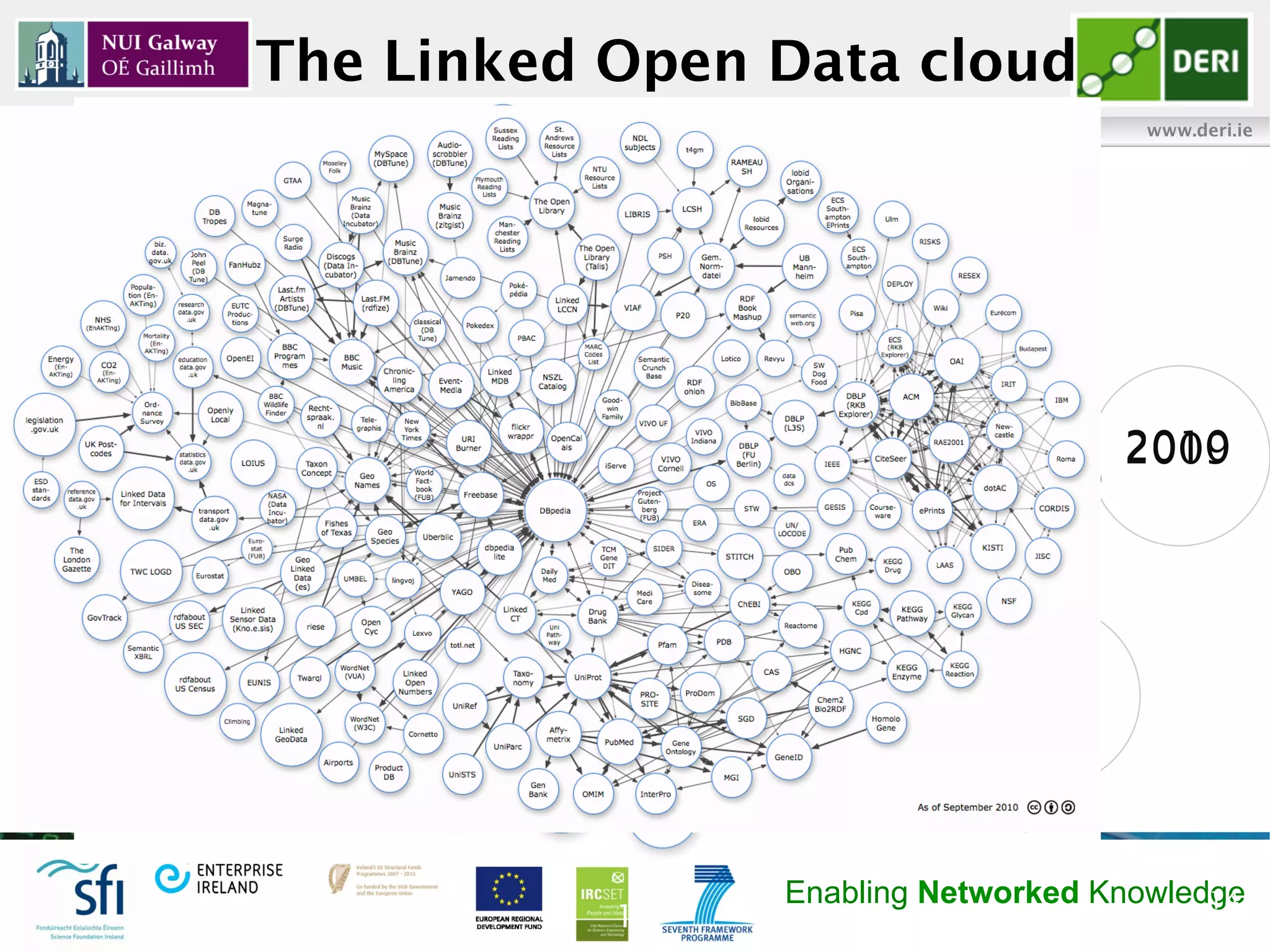 The Linked Open Data cloud
Digital Enterprise Research Institute                                    www.deri.ie




                                                2008
                                             2007        2008           2010
                                                                        2009
                                                   2008      2009
                                                     2008




                                                    Enabling Networked Knowledge
                                                                              14
                                        14
 