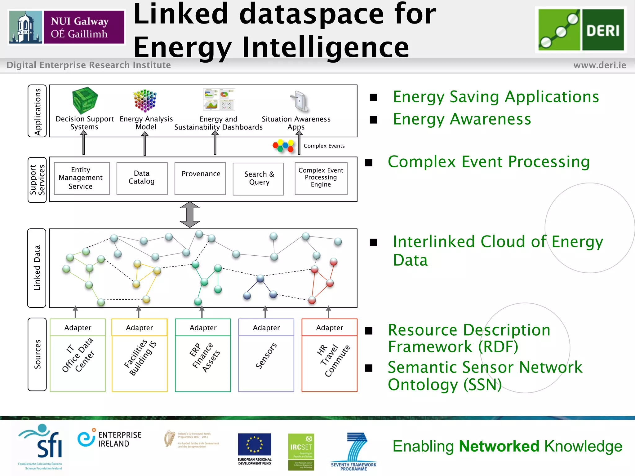 Linked dataspace for
Digital Enterprise Research Institute
                                          Energy Intelligence                                                                            www.deri.ie


                                                                                                                  Energy Saving Applications
      Applications




                                                                                                            n 
                     Decision Support Energy Analysis
                         Systems          Model
                                                             Energy and
                                                      Sustainability Dashboards
                                                                               Situation Awareness
                                                                                       Apps
                                                                                                            n    Energy Awareness
                                                                                          Complex Events


                                                                                                           n     Complex Event Processing
    Services
    Support




                        Entity                                                          Complex Event
                                          Data          Provenance       Search &
                     Management                                                           Processing
                                         Catalog                          Query             Engine
                       Service




                                                                                                            n    Interlinked Cloud of Energy
     Linked Data




                                                                                                                  Data



                       Adapter          Adapter           Adapter           Adapter           Adapter
                                                                                                           n     Resource Description
                                                                                                                  Framework (RDF)
      Sources




                                                                                                           n     Semantic Sensor Network
                                                                                                                  Ontology (SSN)


                                                                                                                  Enabling Networked Knowledge
 