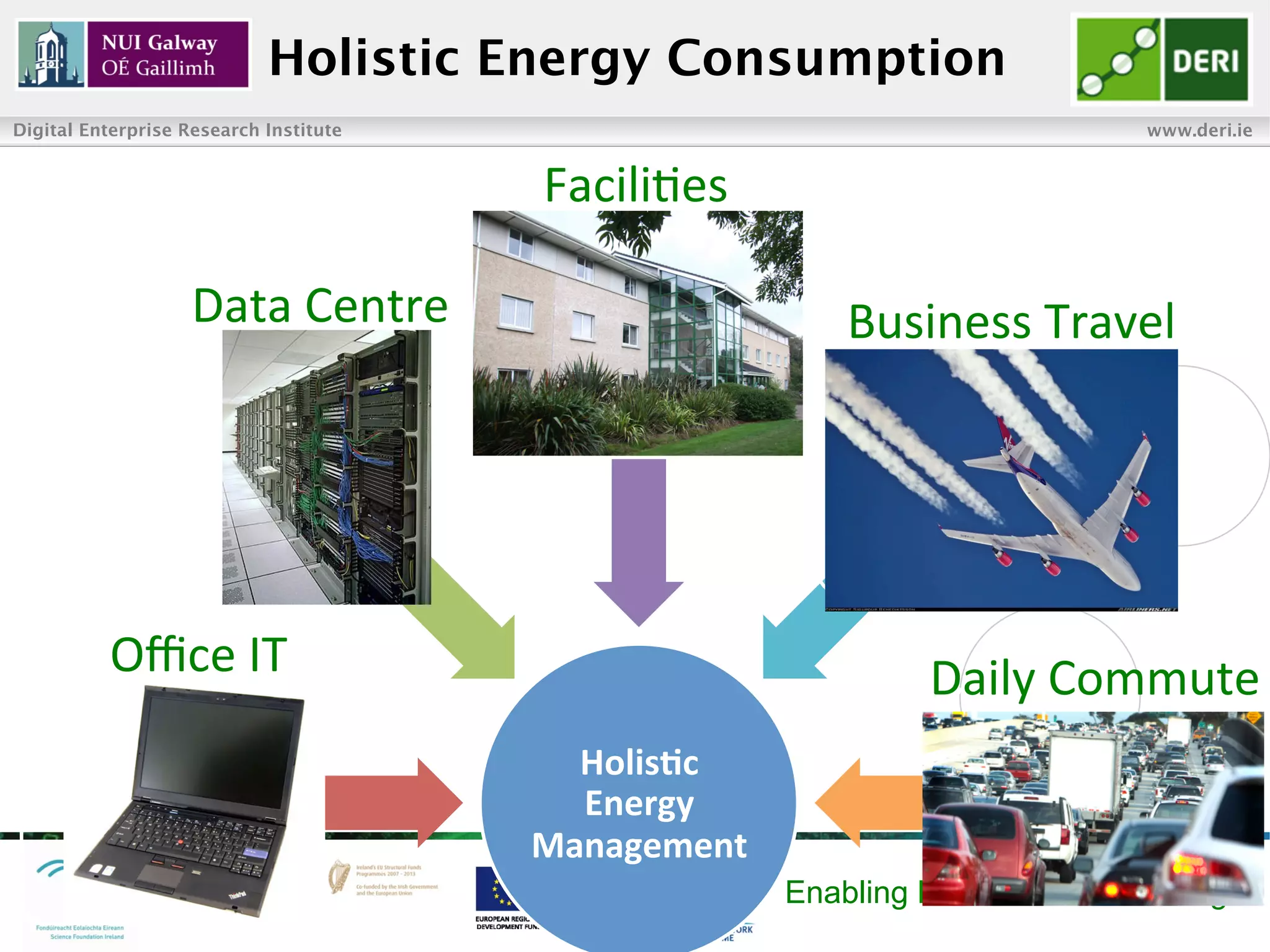 Holistic Energy Consumption
Digital Enterprise Research Institute                                              www.deri.ie


                                         FaciliIes	
  

                    Data	
  Centre	
                         Business	
  Travel	
  


                                                                    	
  
          Oﬃce	
  IT	
                                            Daily	
  Commute	
  

                                                                            	
  
                                           Holis&c	
  
                                           Energy	
  
                                         Management	
  
                                                          Enabling Networked Knowledge
 