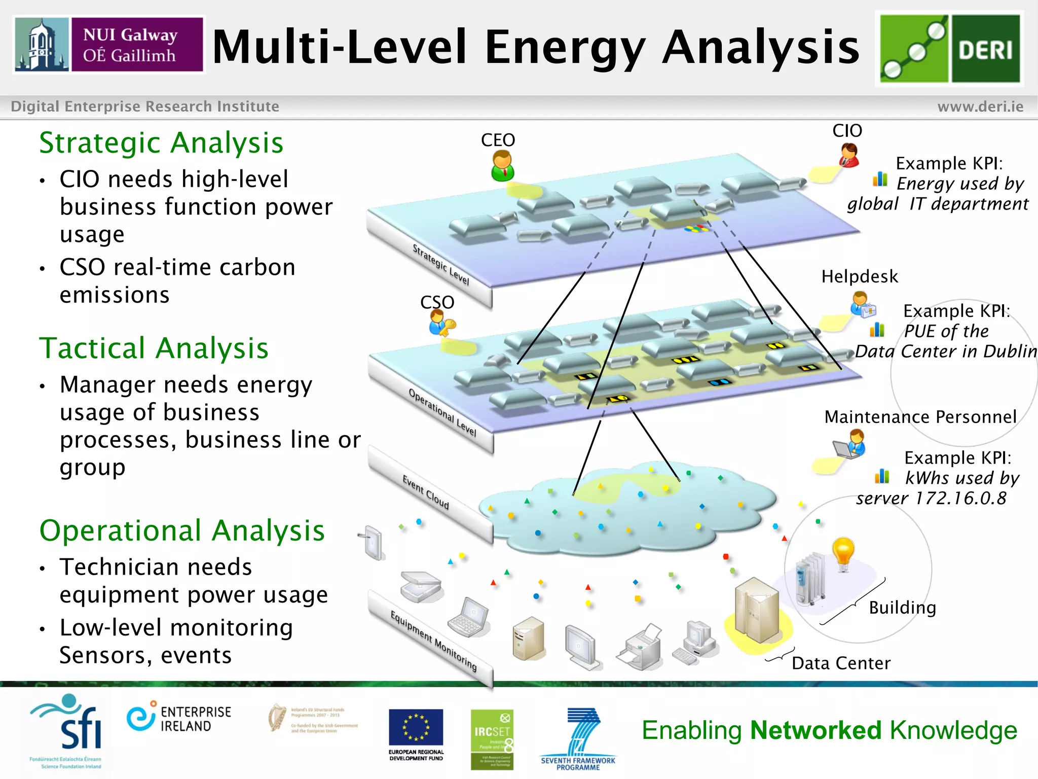 Multi-Level Energy Analysis
Digital Enterprise Research Institute                                                     www.deri.ie
                                                                         CIO
   Strategic Analysis                         CEO
                                                                                 Example KPI:
   •    CIO needs high-level                                                     Energy used by
        business function power                                            global IT department
        usage
   •    CSO real-time carbon                                            Helpdesk
        emissions                       CSO                                     Example KPI:
                                                                                PUE of the
   Tactical Analysis                                                       Data Center in Dublin

   •    Manager needs energy
        usage of business                                               Maintenance Personnel
        processes, business line or
                                                                                  Example KPI:
        group                                                                     kWhs used by
                                                                            server 172.16.0.8

   Operational Analysis
   •    Technician needs
        equipment power usage                                                  Building
   •    Low-level monitoring
        Sensors, events                                              Data Center



                                                          Enabling Networked Knowledge
                                               8 of XYZ
 