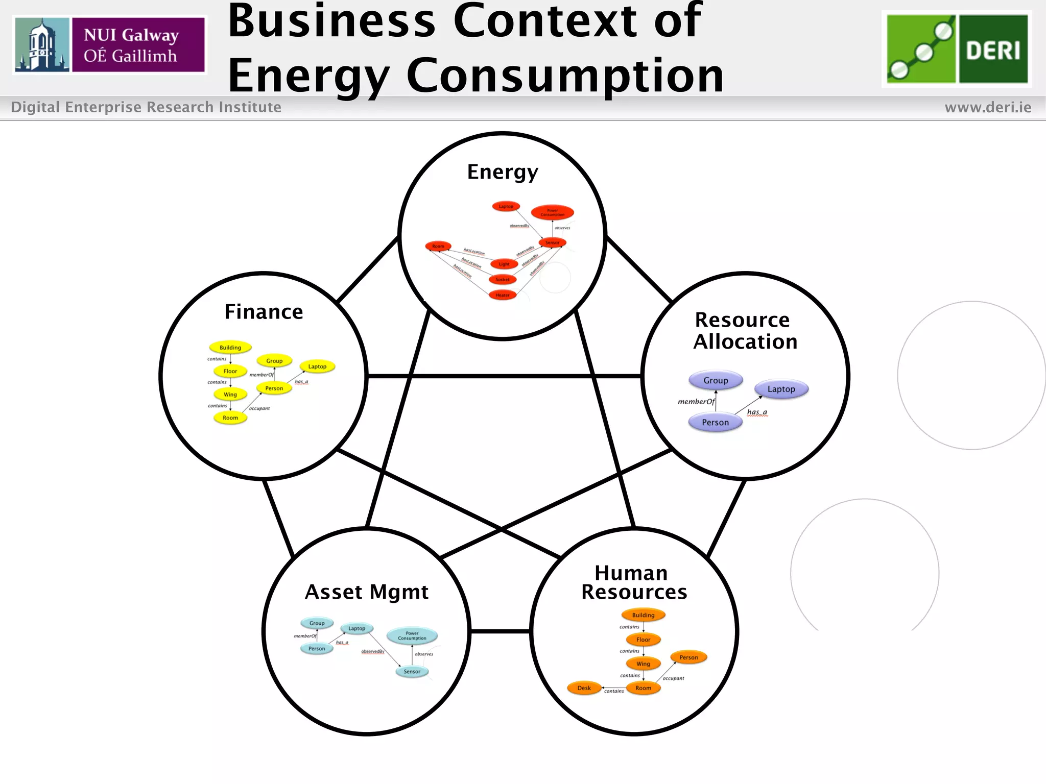 Business Context of
                             Energy Consumption
Digital Enterprise Research Institute                                                   www.deri.ie



                                                     Energy




                             Finance                                      Resource
                                                                          Allocation




                                                               Human
                                        Asset Mgmt            Resources




                                                                   Enabling Networked Knowledge
 