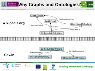 Why Graphs and Ontologies?
Digital Enterprise Research Institute                                                          ...