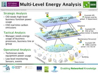 Multi-Level Energy Analysis
Digital Enterprise Research Institute                                                     www....