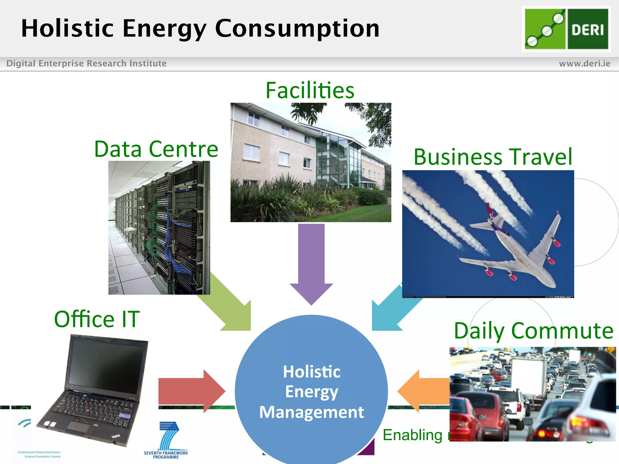 Digital Enterprise Research Institute www.deri.ie
Enabling networked knowledge
Holis&c	
  
Energy	
  
Management	
  
	
  	
  
	
  	
  
FaciliNes	
  
Business	
  Travel	
  Data	
  Centre	
  
Daily	
  Commute	
  Oﬃce	
  IT	
  
Holistic Energy Consumption
 
