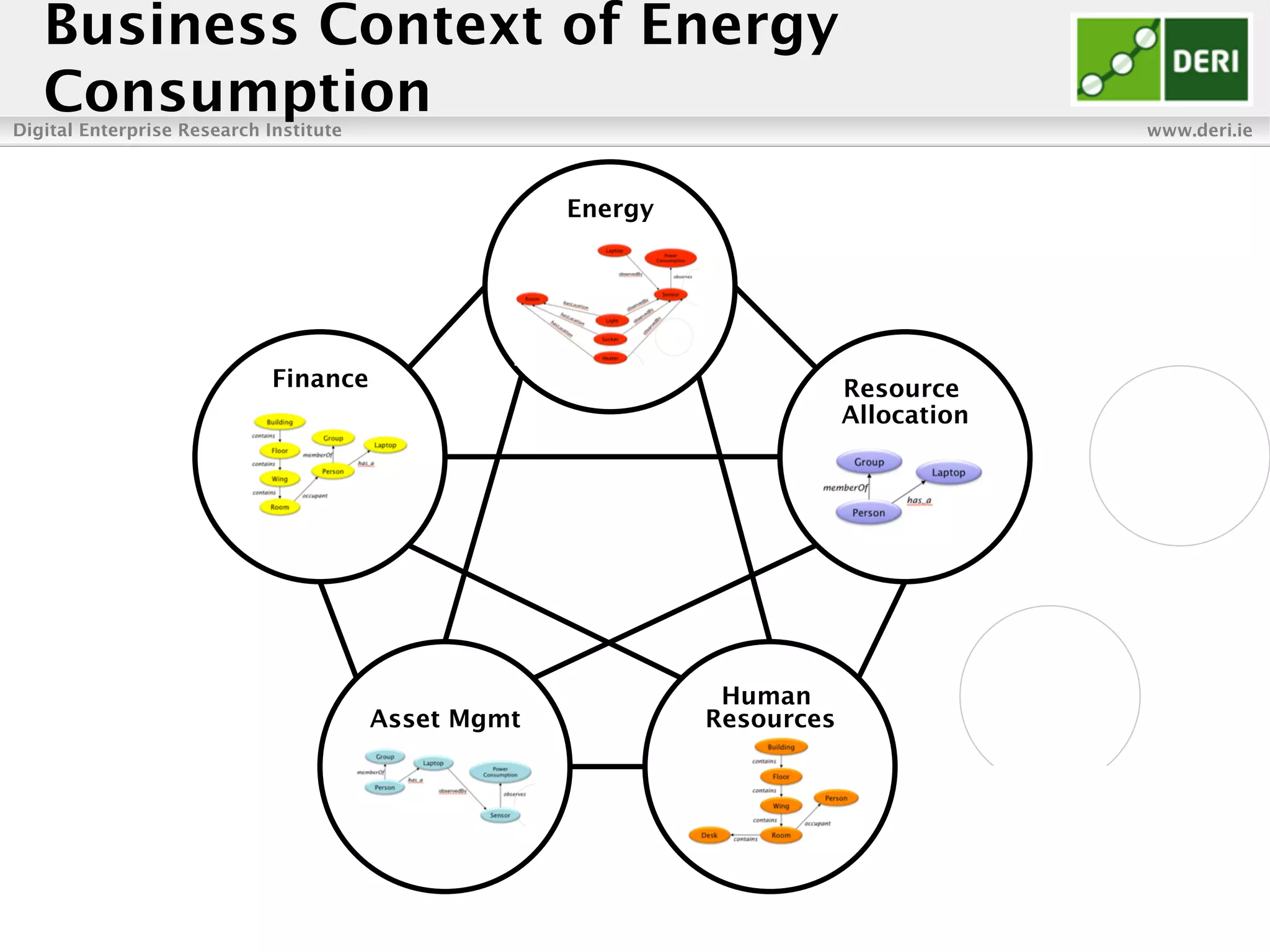 Digital Enterprise Research Institute www.deri.ie
Enabling networked knowledge
Business Context of Energy
Consumption
Resource
Allocation
Energy
Finance
Asset Mgmt
Human
Resources
 